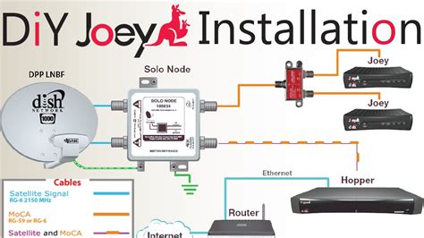 dish receiver setup